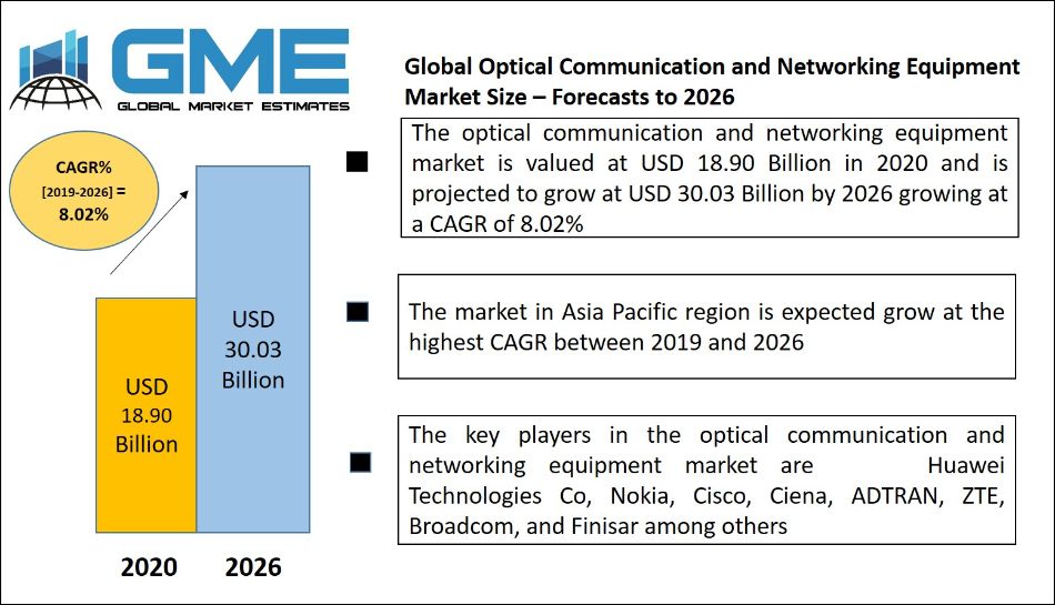 Optical Communication and Networking Equipment Market 